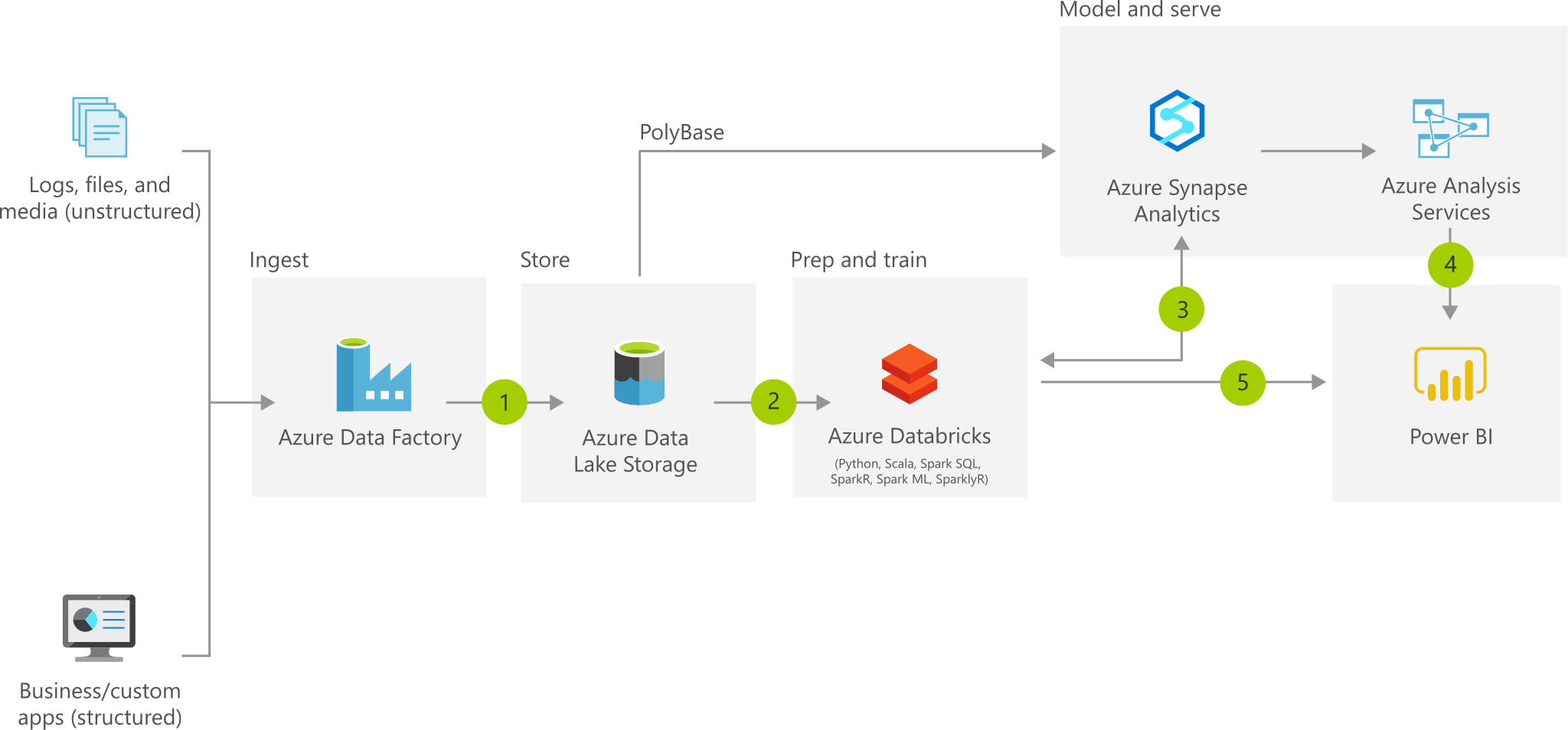 Architecture diagram of a Modern Data Warehouse